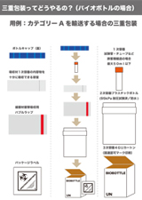 カテゴリーAの3重包装図式